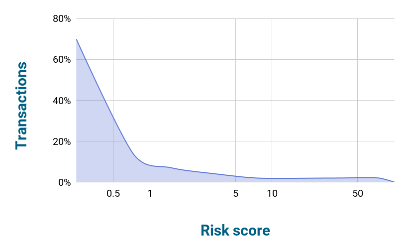 Risk_score_vs_transactions.png