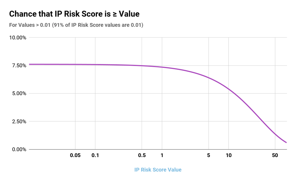 Ipp Risk Chart Set thresholds for risk scores